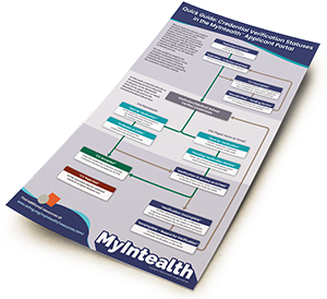 Credential Verification Quick Guide