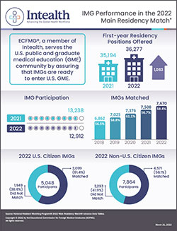 International Medical Graduate (IMG) Performance in the 2019 Main Residency Match